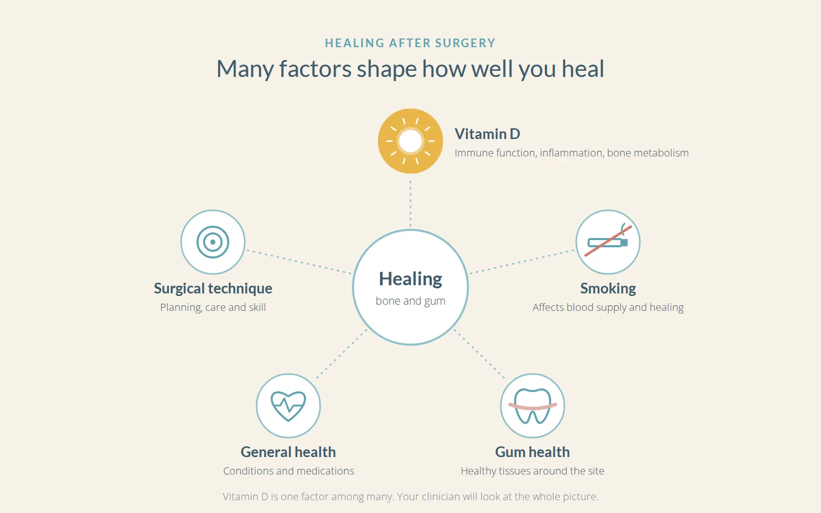 Diagram titled Many factors shape how well you heal: vitamin D, surgical technique, smoking, general health, gum health
