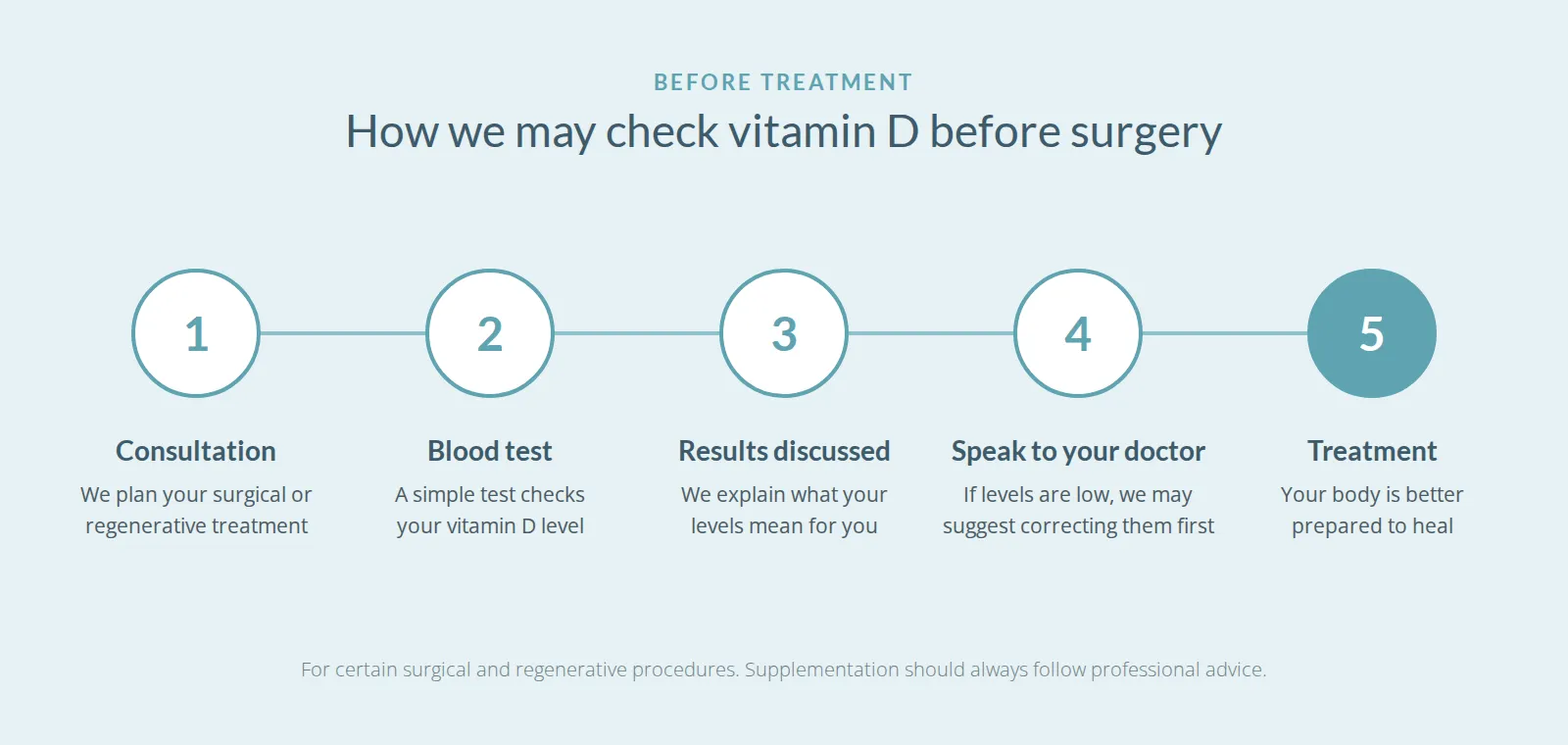 Five-step diagram: consultation, blood test, results discussed, speak to your doctor, treatment