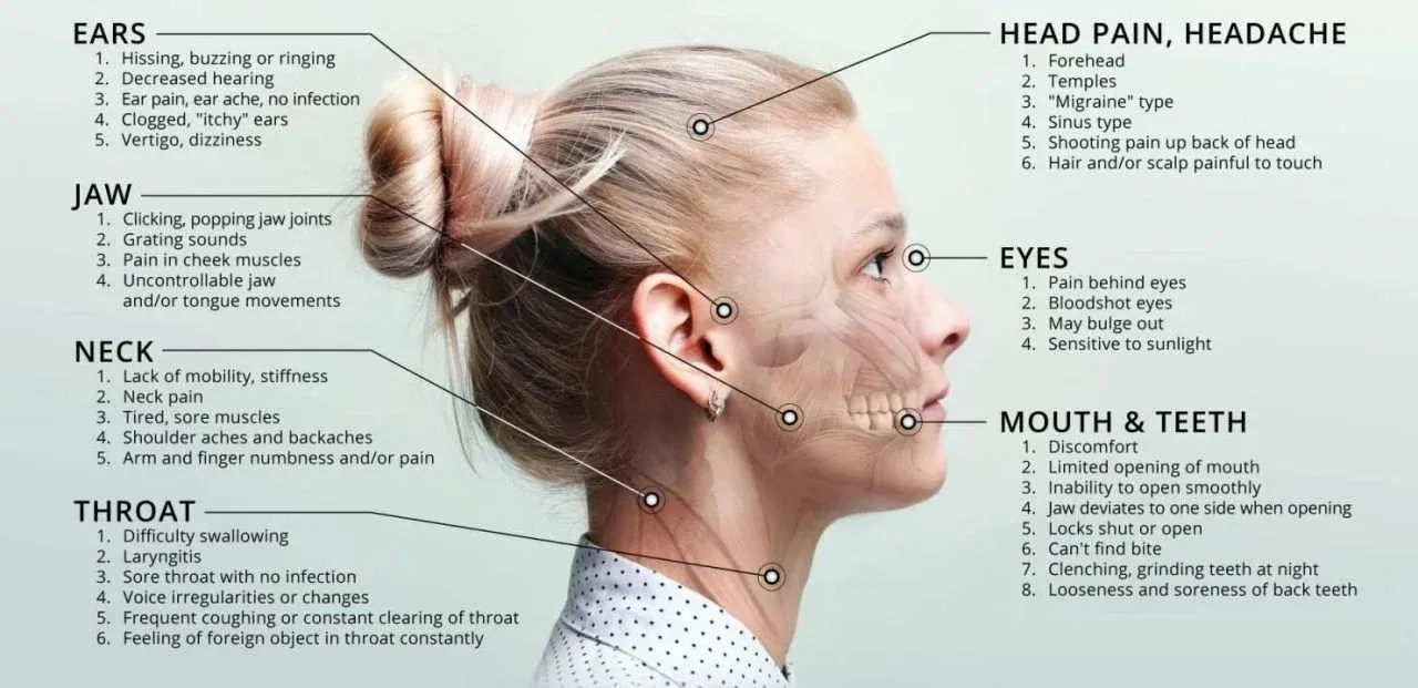 Chart of a woman's head in profile with labelled lists for ears, jaw, neck, throat, head, eyes, mouth and teeth